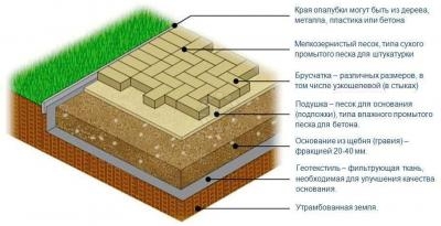 Укладка тротуарной плитки в крымске